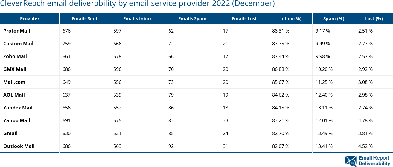 CleverReach email deliverability by email service provider 2022 (December)