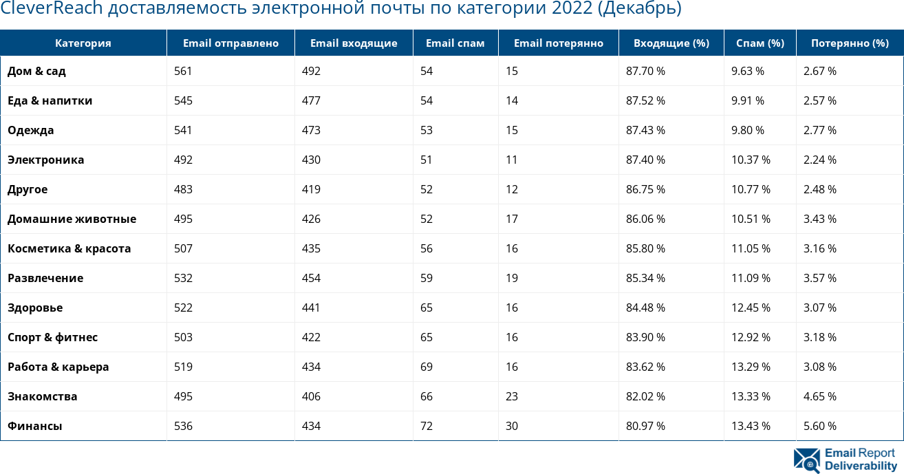 CleverReach доставляемость электронной почты по категории 2022 (Декабрь)