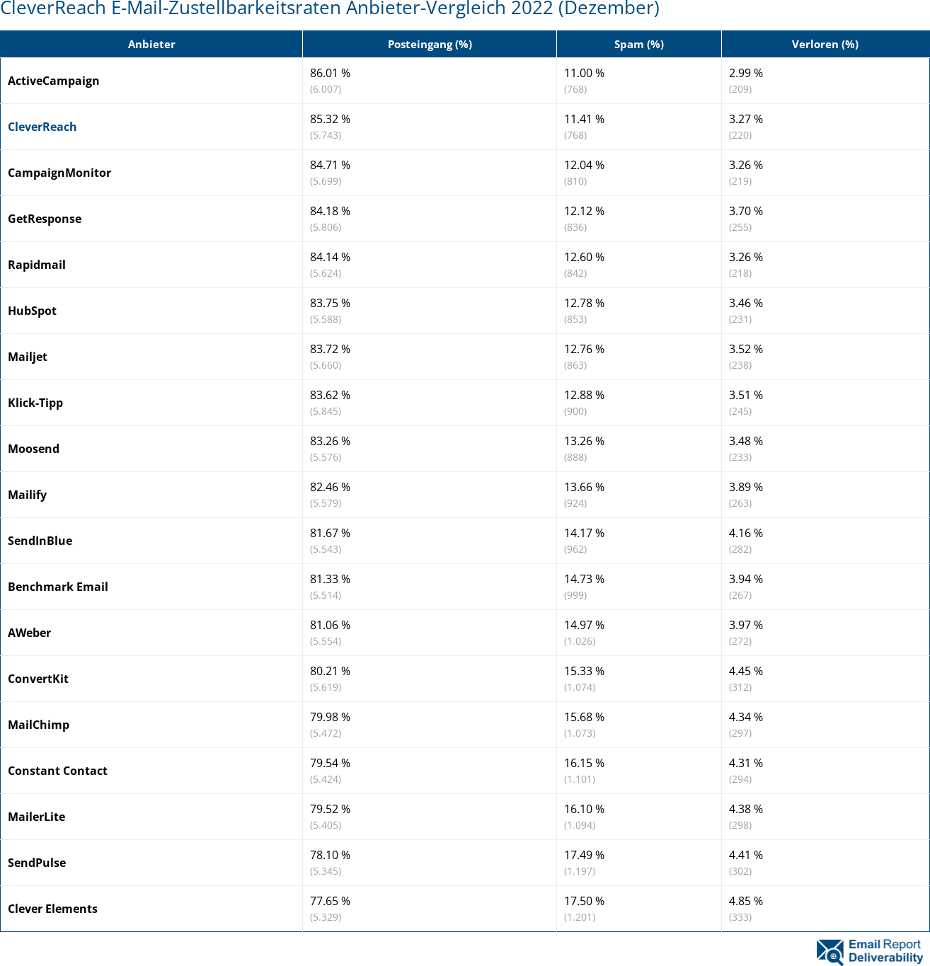 CleverReach E-Mail-Zustellbarkeitsraten Anbieter-Vergleich 2022 (Dezember)