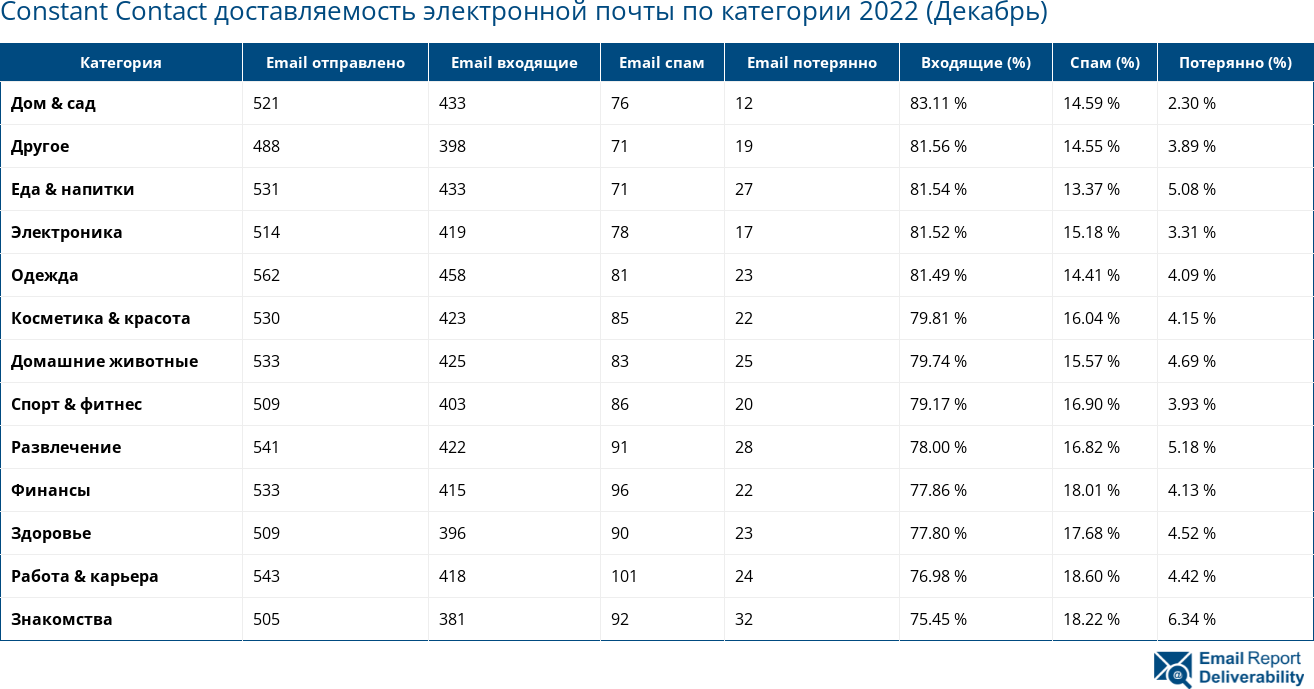 Constant Contact доставляемость электронной почты по категории 2022 (Декабрь)
