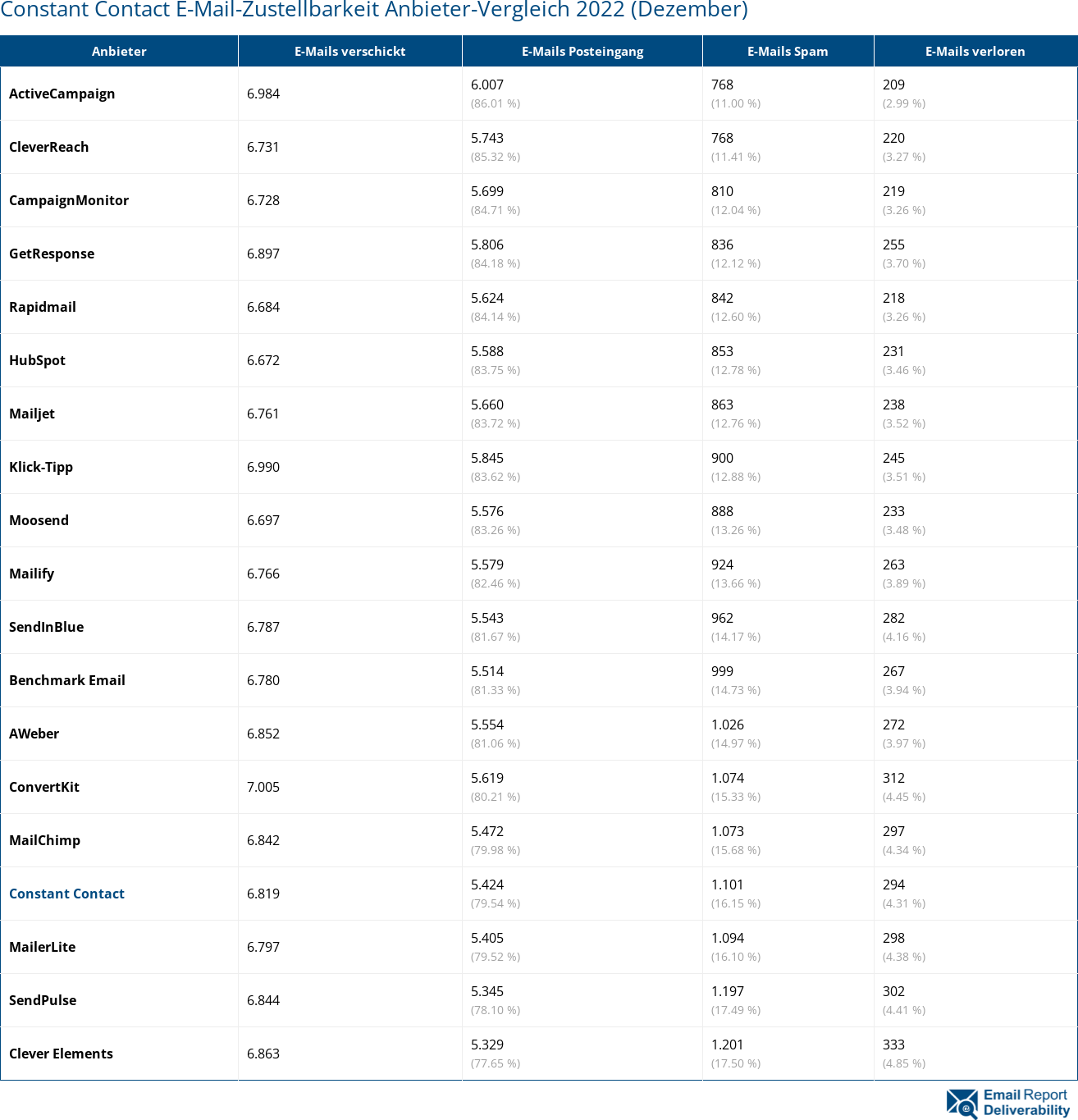 Constant Contact E-Mail-Zustellbarkeit Anbieter-Vergleich 2022 (Dezember)