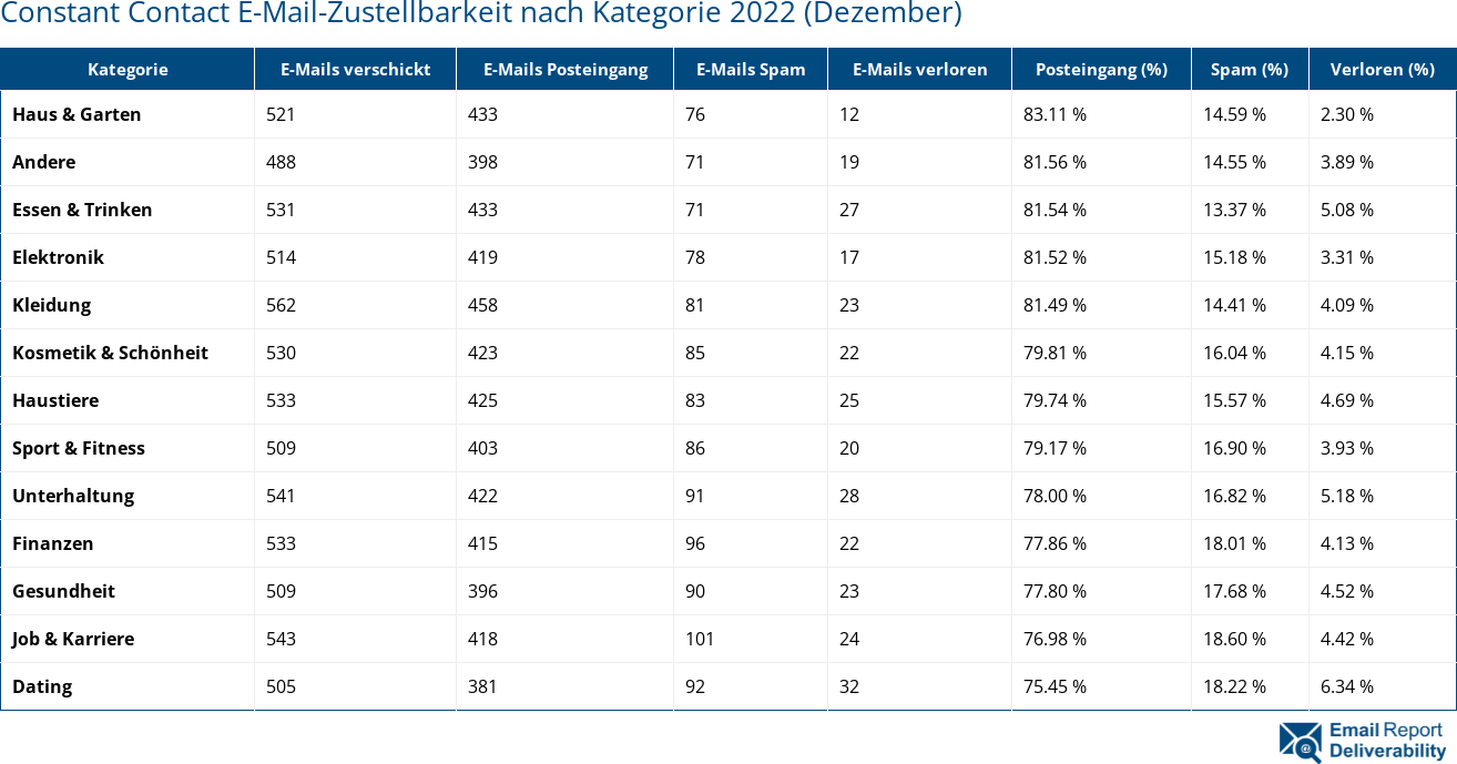 Constant Contact E-Mail-Zustellbarkeit nach Kategorie 2022 (Dezember)