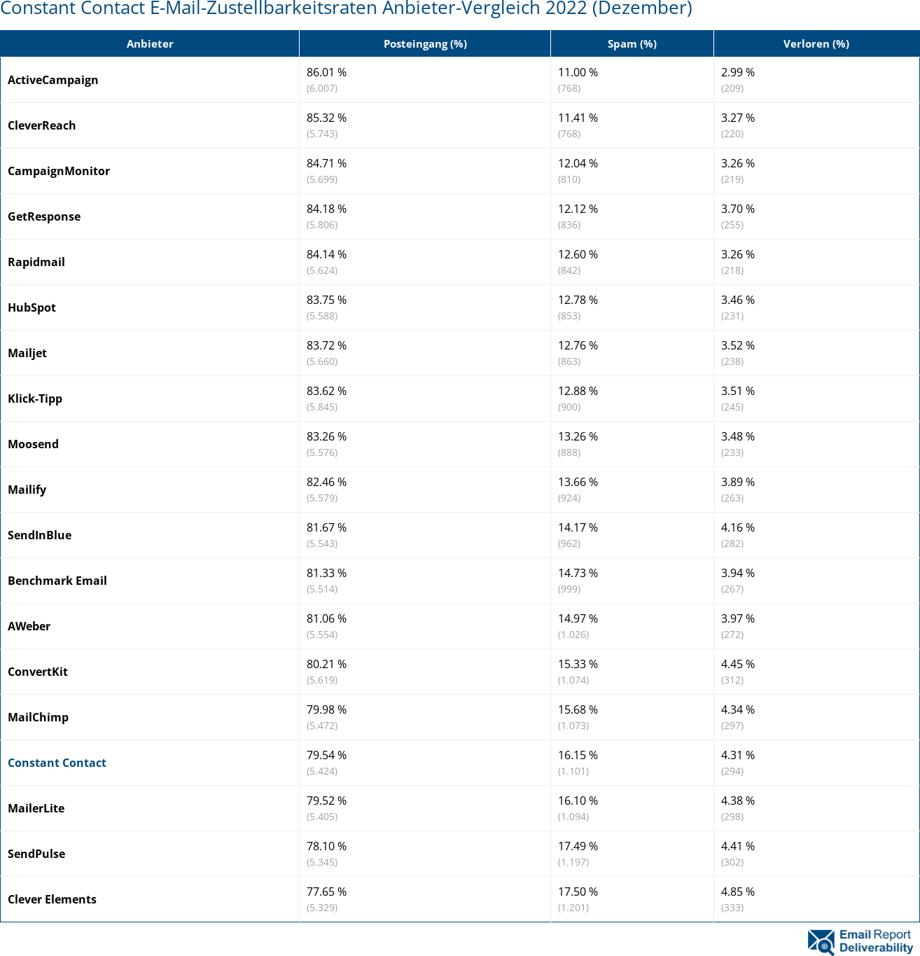 Constant Contact E-Mail-Zustellbarkeitsraten Anbieter-Vergleich 2022 (Dezember)