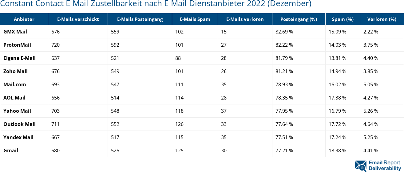 Constant Contact E-Mail-Zustellbarkeit nach E-Mail-Dienstanbieter 2022 (Dezember)