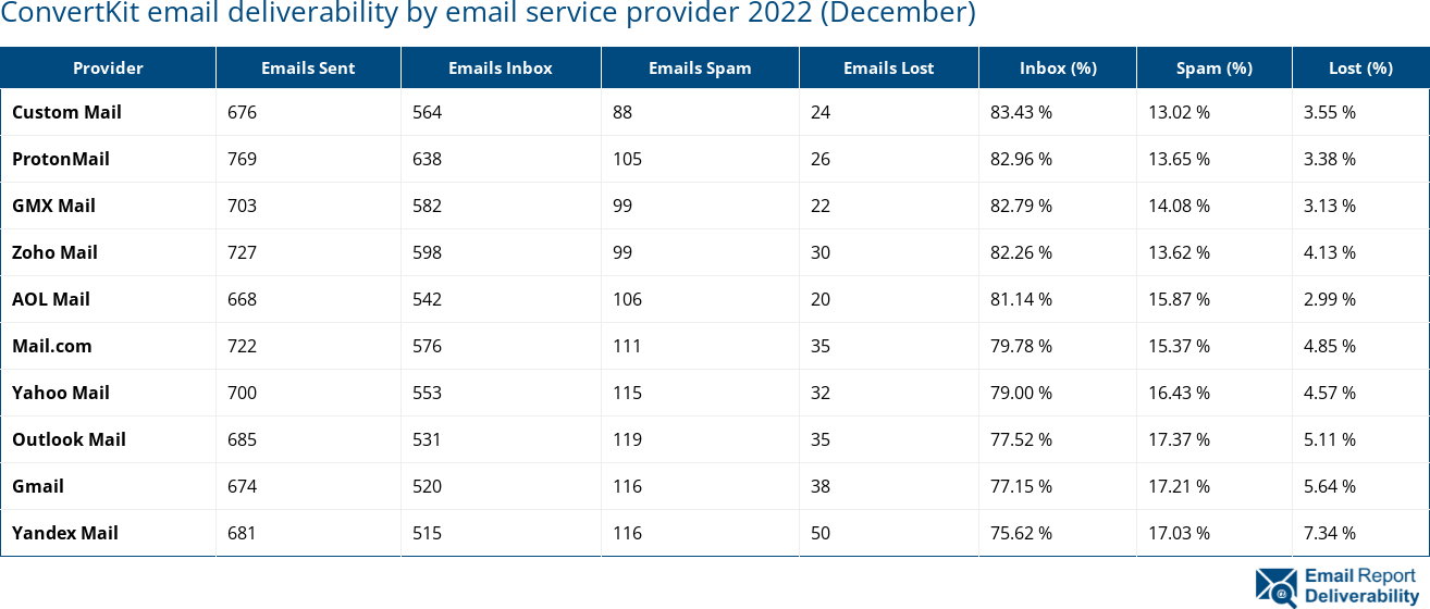 ConvertKit email deliverability by email service provider 2022 (December)