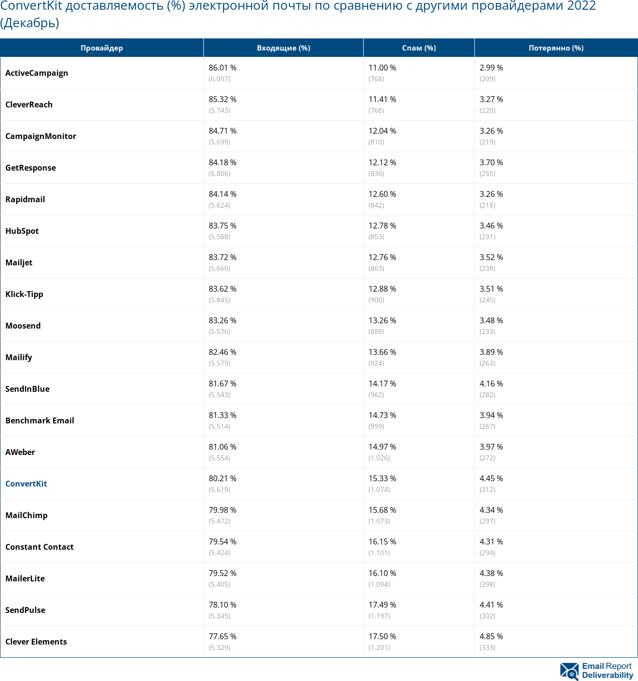 ConvertKit доставляемость (%) электронной почты по сравнению с другими провайдерами 2022 (Декабрь)