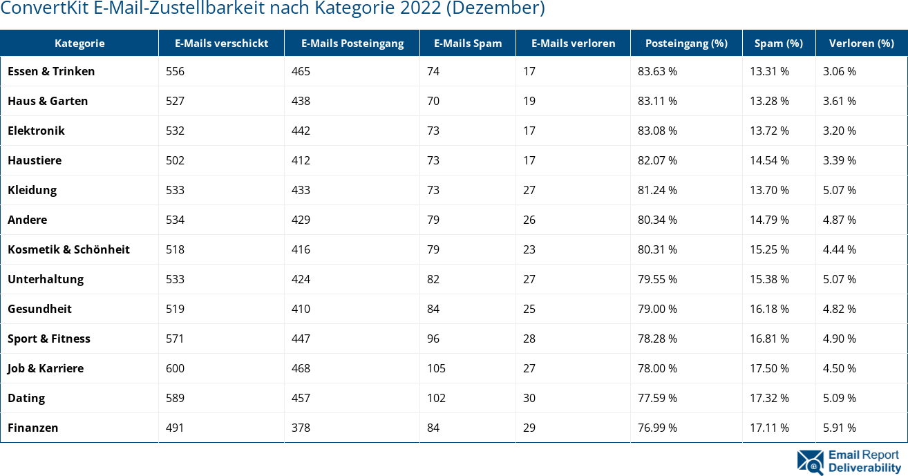 ConvertKit E-Mail-Zustellbarkeit nach Kategorie 2022 (Dezember)