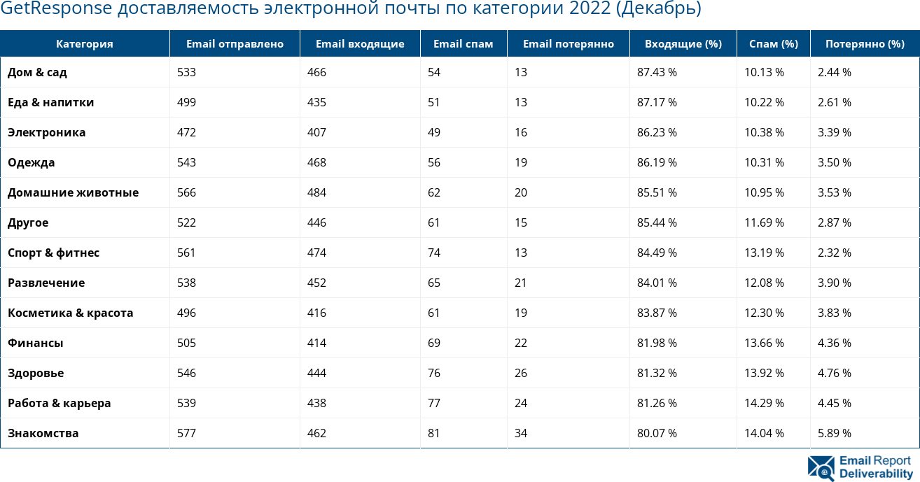 GetResponse доставляемость электронной почты по категории 2022 (Декабрь)