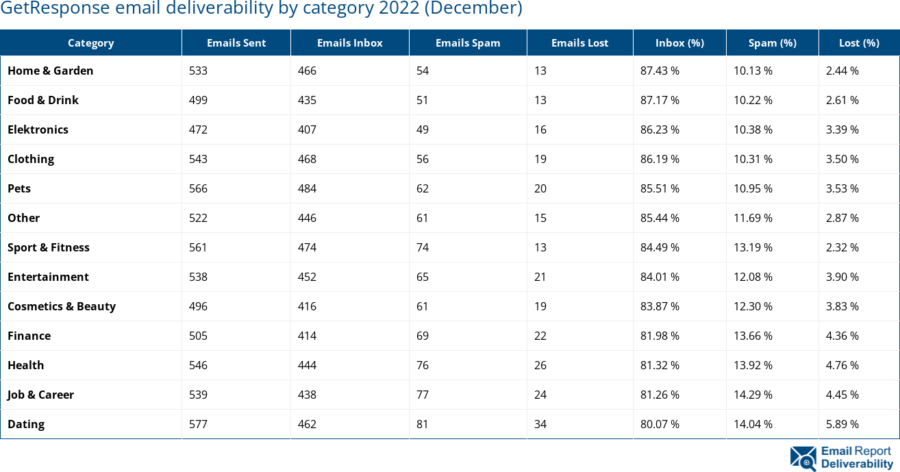 GetResponse email deliverability by category 2022 (December)