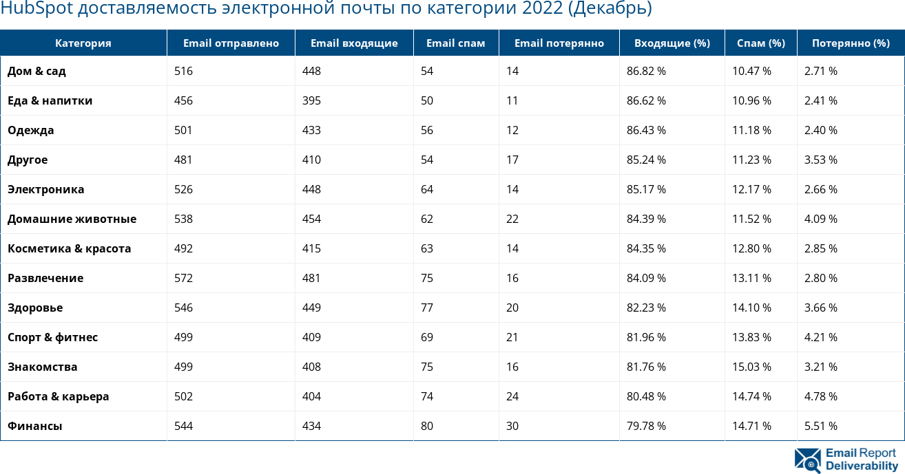 HubSpot доставляемость электронной почты по категории 2022 (Декабрь)