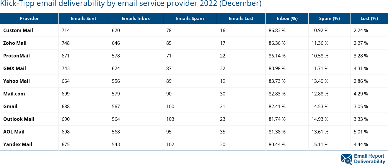 Klick-Tipp email deliverability by email service provider 2022 (December)
