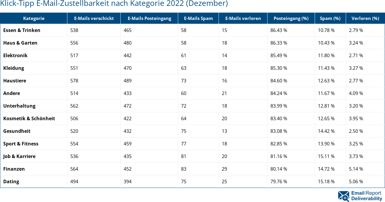 Klick-Tipp E-Mail-Zustellbarkeit nach Kategorie 2022 (Dezember)