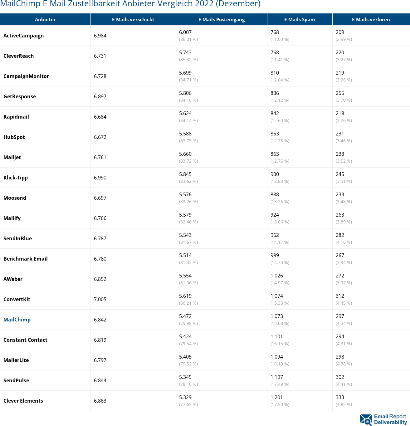 MailChimp E-Mail-Zustellbarkeit Anbieter-Vergleich 2022 (Dezember)