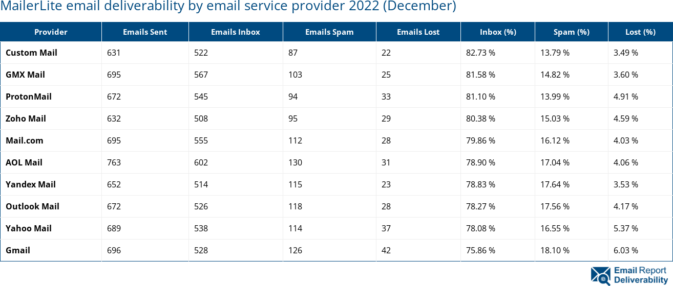MailerLite email deliverability by email service provider 2022 (December)