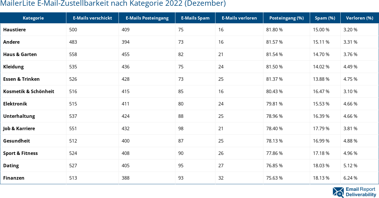 MailerLite E-Mail-Zustellbarkeit nach Kategorie 2022 (Dezember)