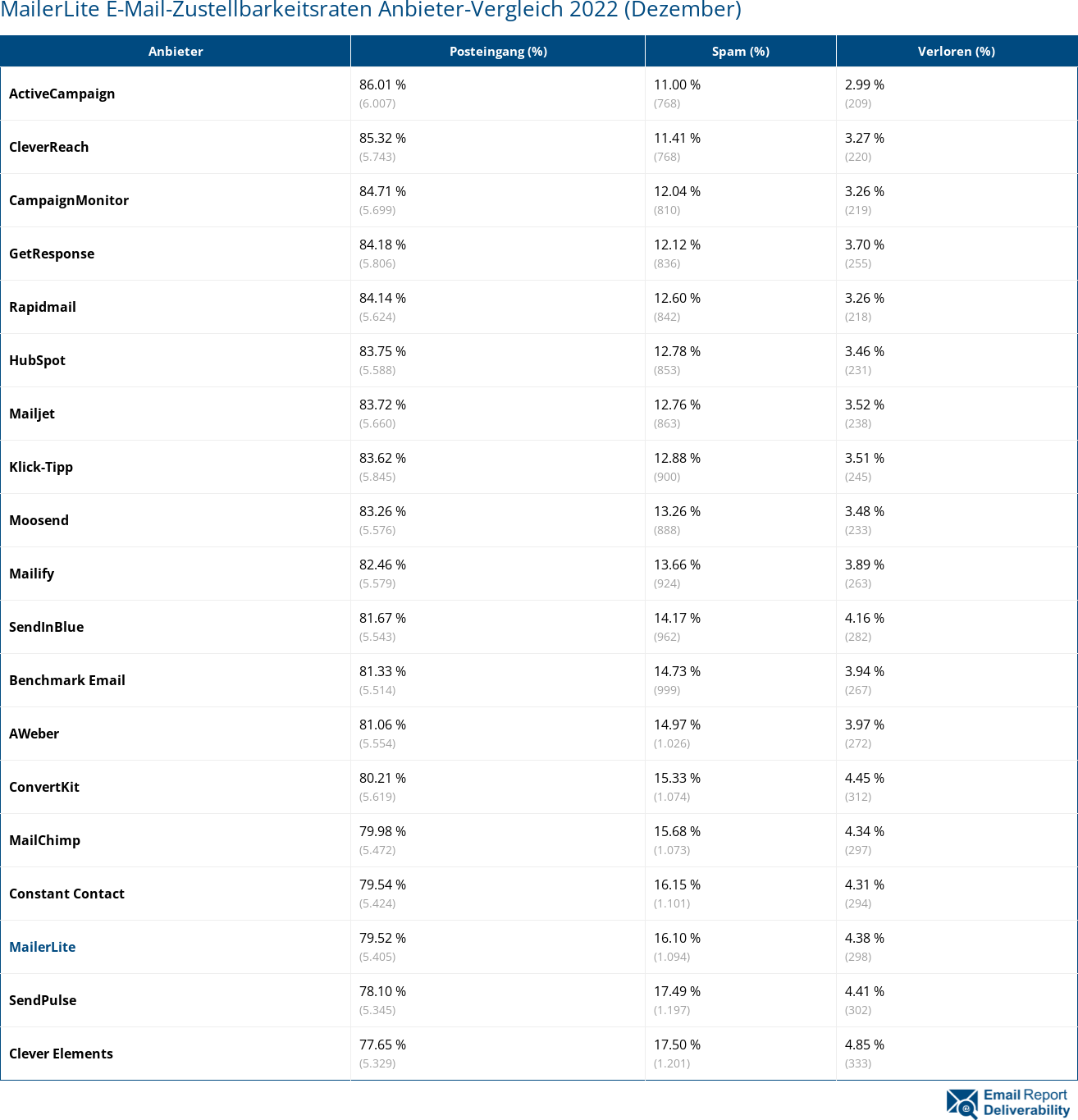 MailerLite E-Mail-Zustellbarkeitsraten Anbieter-Vergleich 2022 (Dezember)