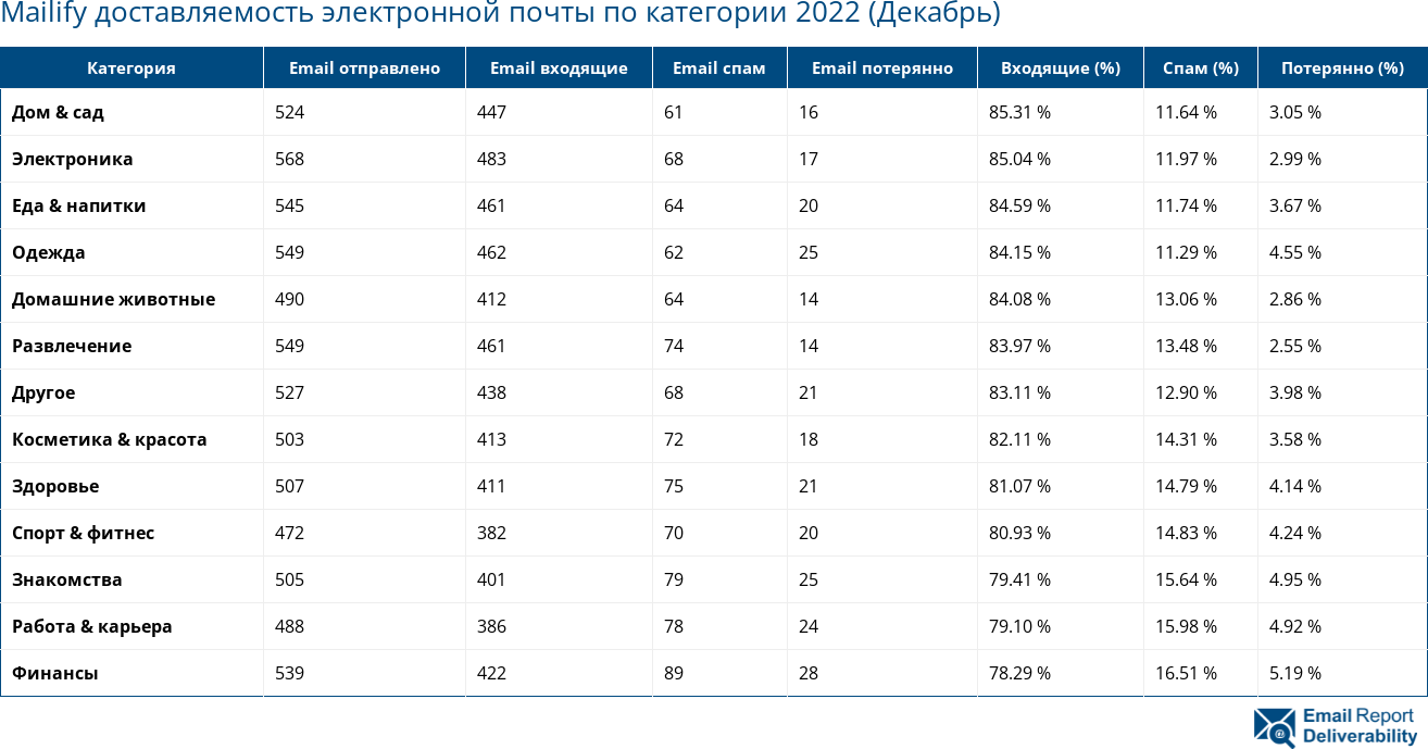 Mailify доставляемость электронной почты по категории 2022 (Декабрь)