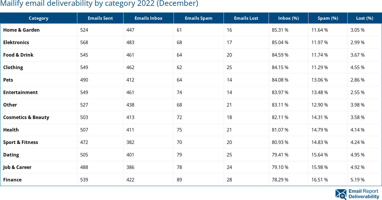 Mailify email deliverability by category 2022 (December)