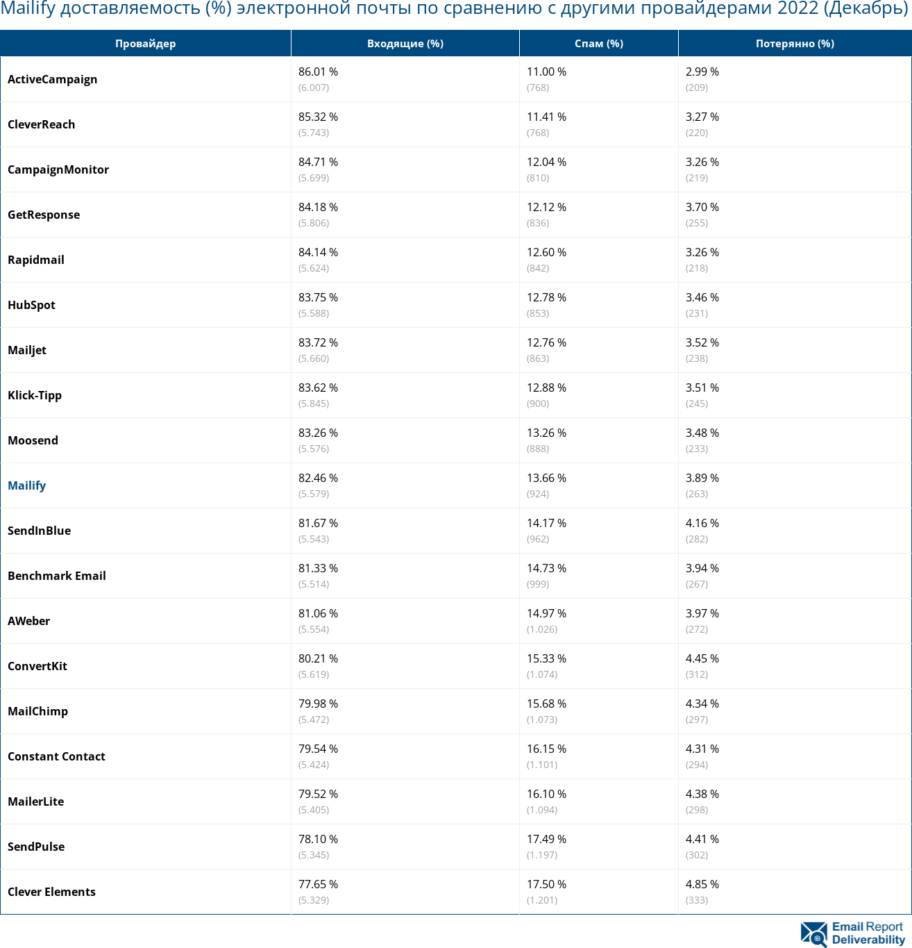 Mailify доставляемость (%) электронной почты по сравнению с другими провайдерами 2022 (Декабрь)