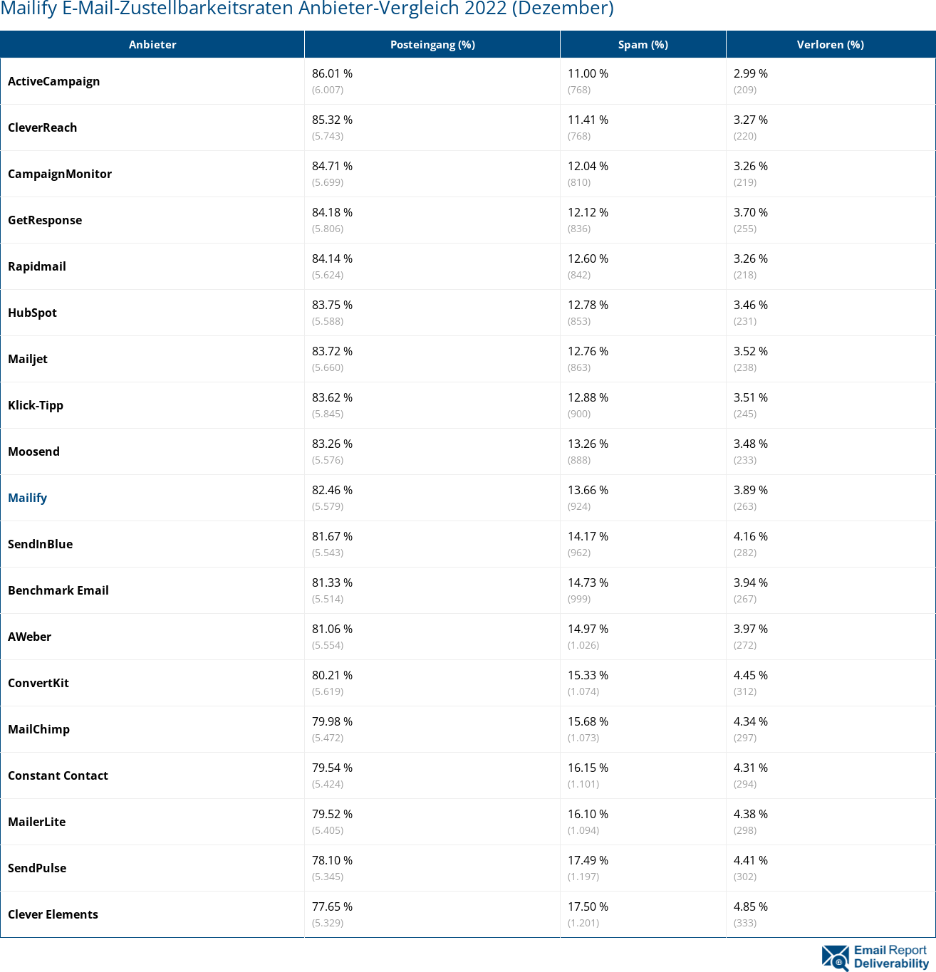 Mailify E-Mail-Zustellbarkeitsraten Anbieter-Vergleich 2022 (Dezember)
