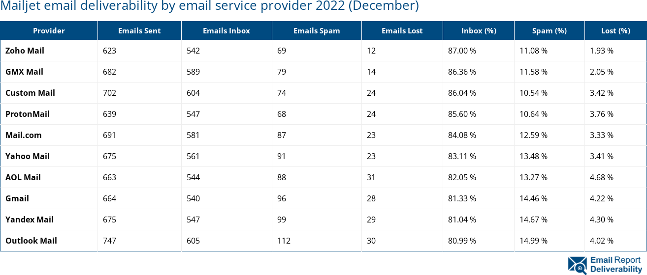 Mailjet email deliverability by email service provider 2022 (December)