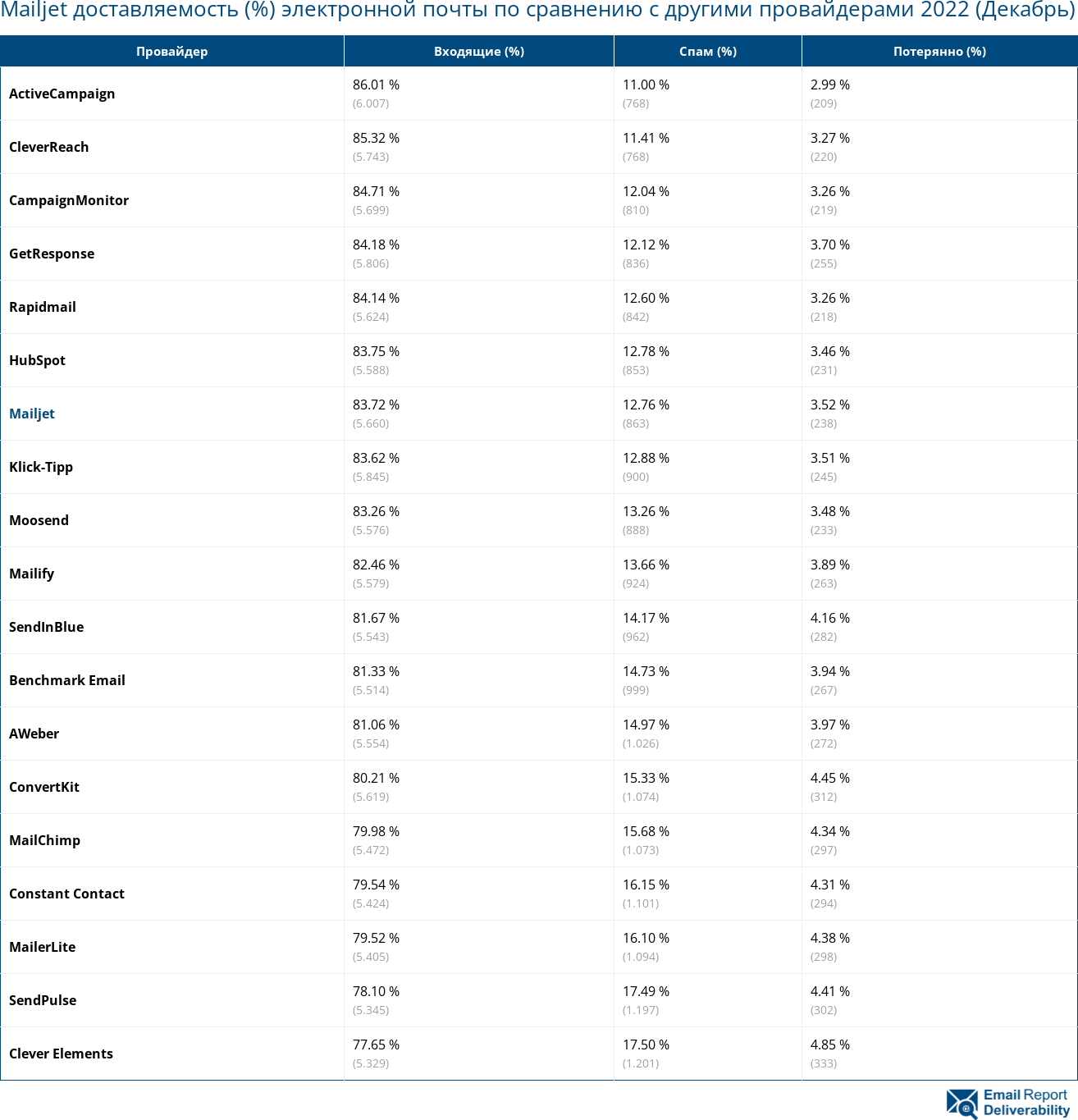 Mailjet доставляемость (%) электронной почты по сравнению с другими провайдерами 2022 (Декабрь)