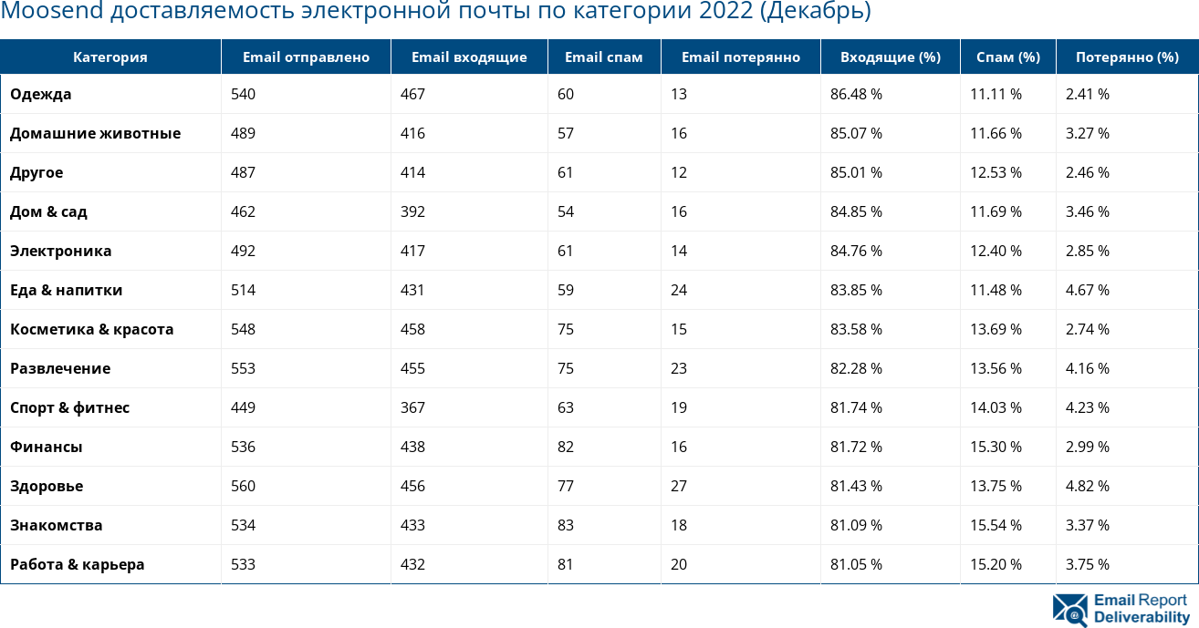 Moosend доставляемость электронной почты по категории 2022 (Декабрь)