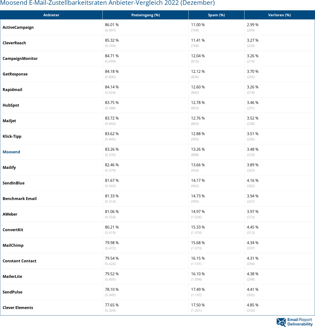 Moosend E-Mail-Zustellbarkeitsraten Anbieter-Vergleich 2022 (Dezember)