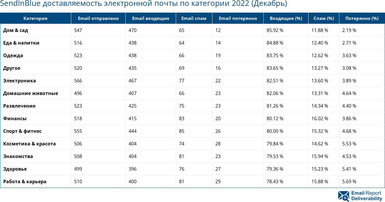 SendInBlue доставляемость электронной почты по категории 2022 (Декабрь)