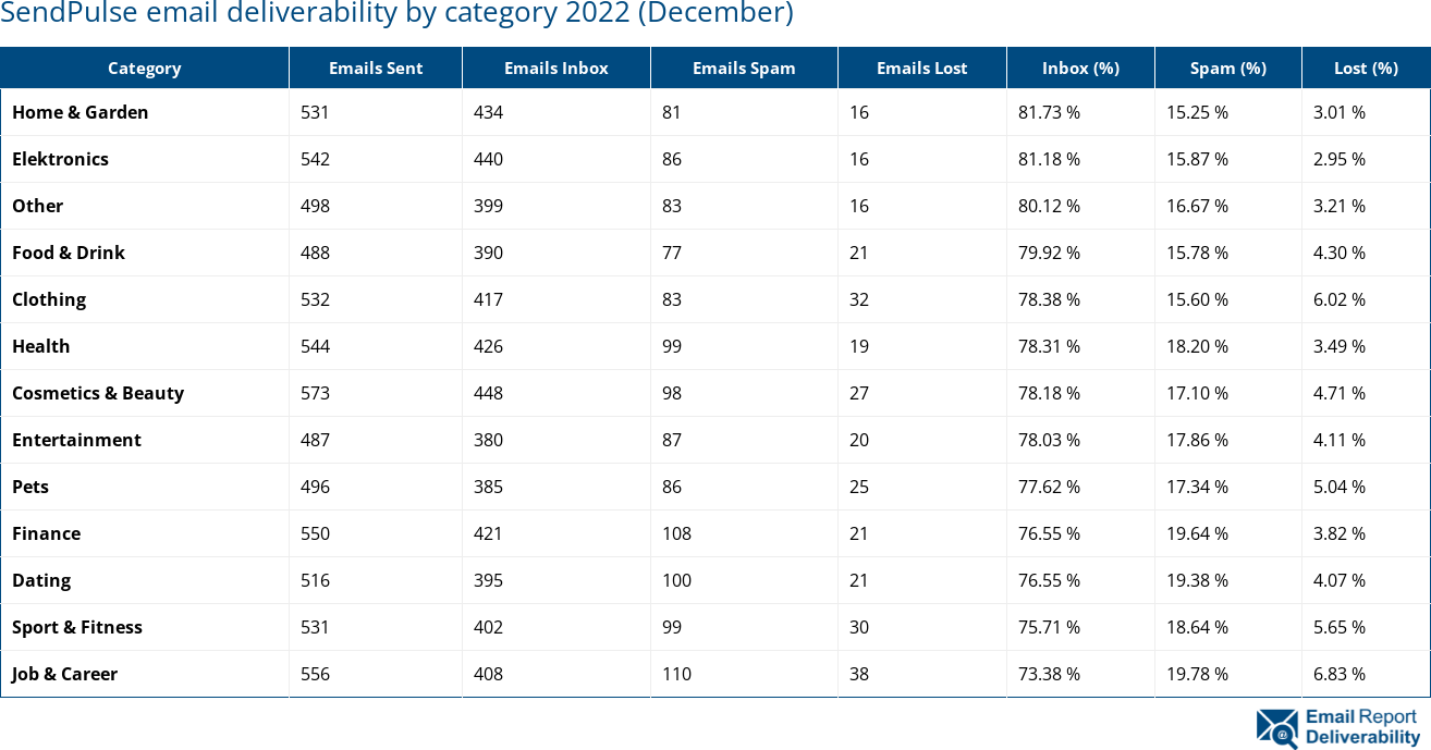 SendPulse email deliverability by category 2022 (December)