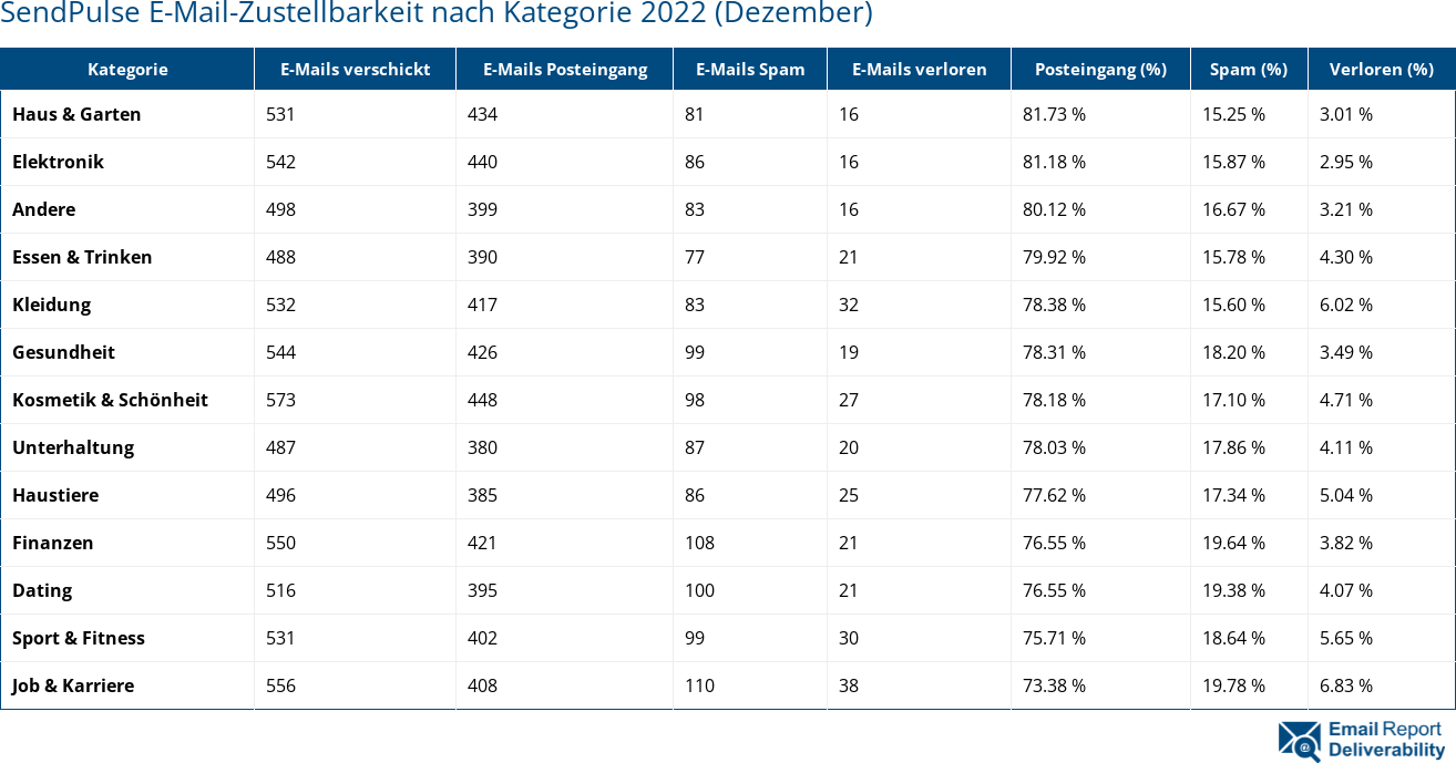 SendPulse E-Mail-Zustellbarkeit nach Kategorie 2022 (Dezember)