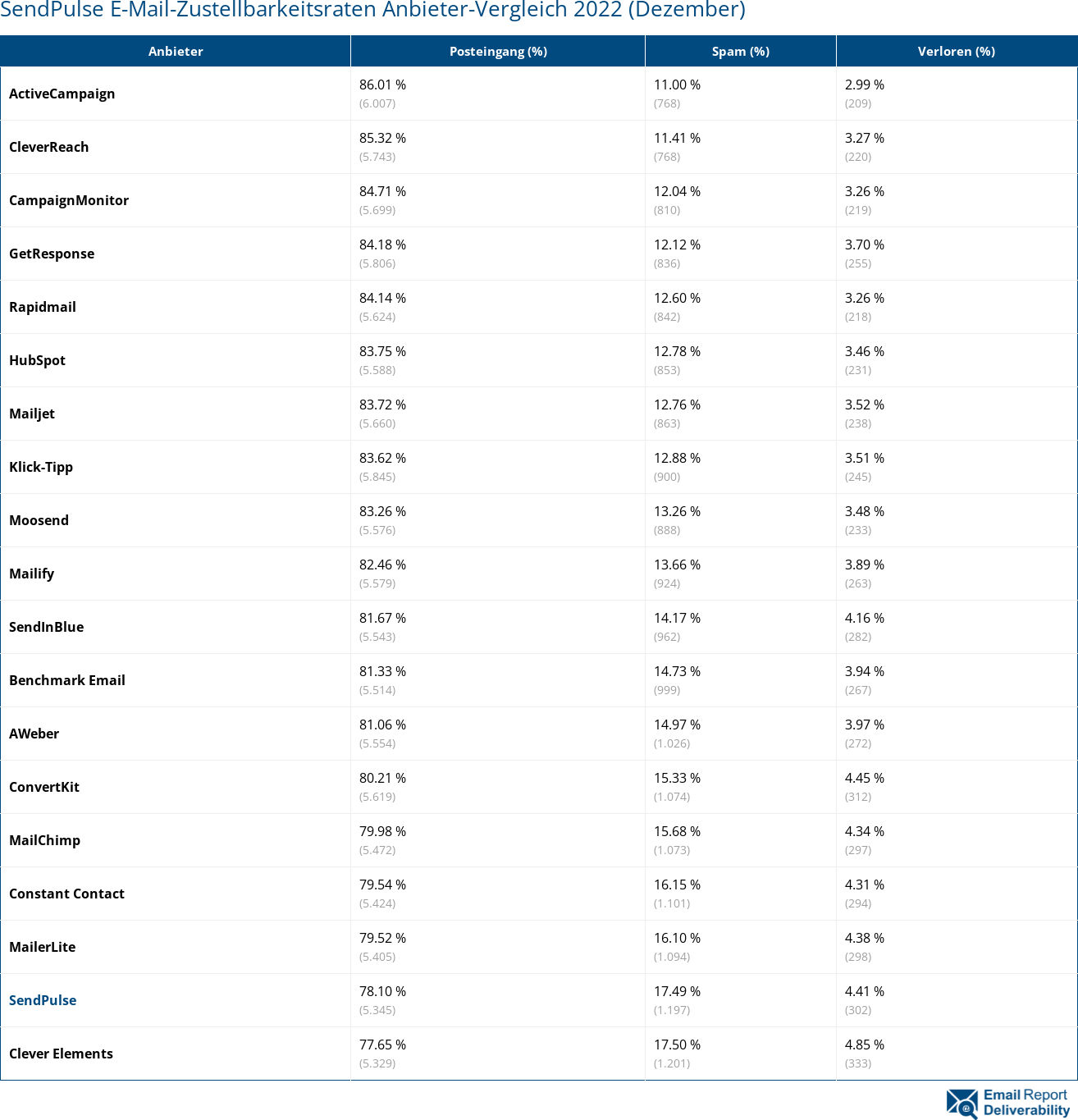 SendPulse E-Mail-Zustellbarkeitsraten Anbieter-Vergleich 2022 (Dezember)