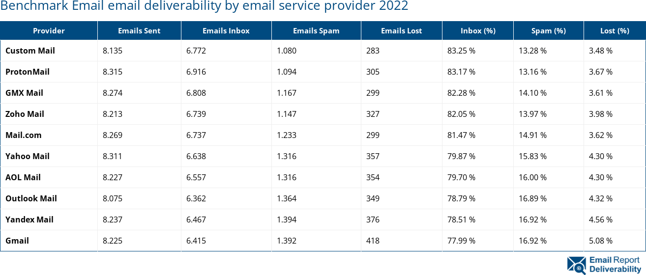 Benchmark Email email deliverability by email service provider 2022