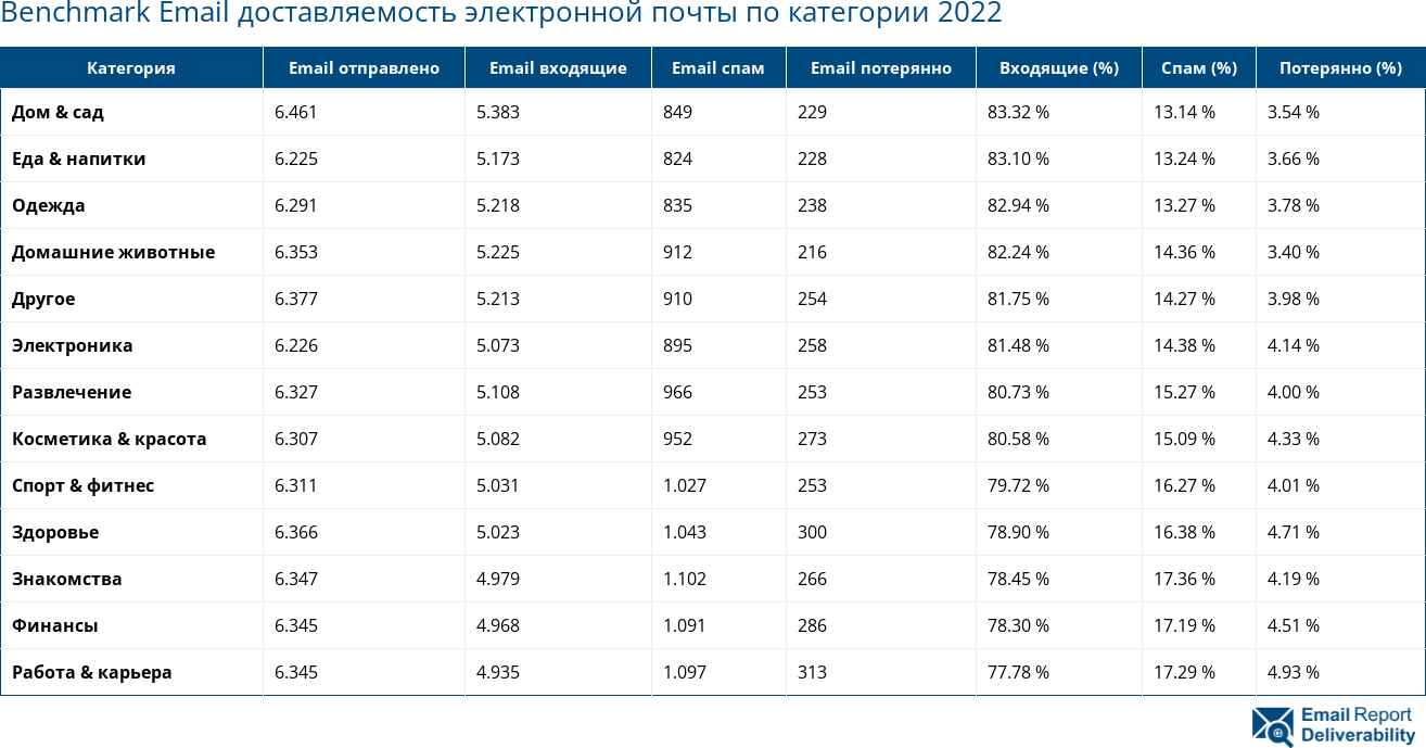 Benchmark Email доставляемость электронной почты по категории 2022