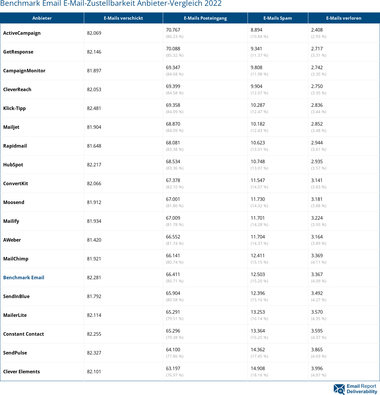 Benchmark Email E-Mail-Zustellbarkeit Anbieter-Vergleich 2022