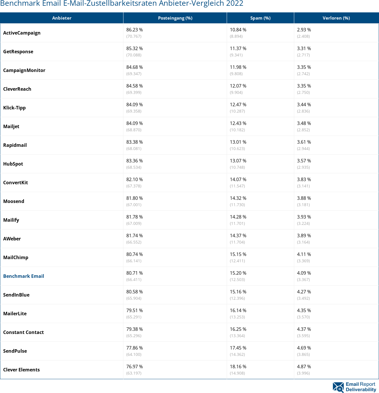 Benchmark Email E-Mail-Zustellbarkeitsraten Anbieter-Vergleich 2022