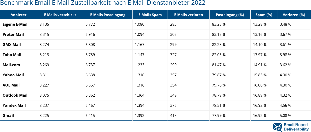 Benchmark Email E-Mail-Zustellbarkeit nach E-Mail-Dienstanbieter 2022