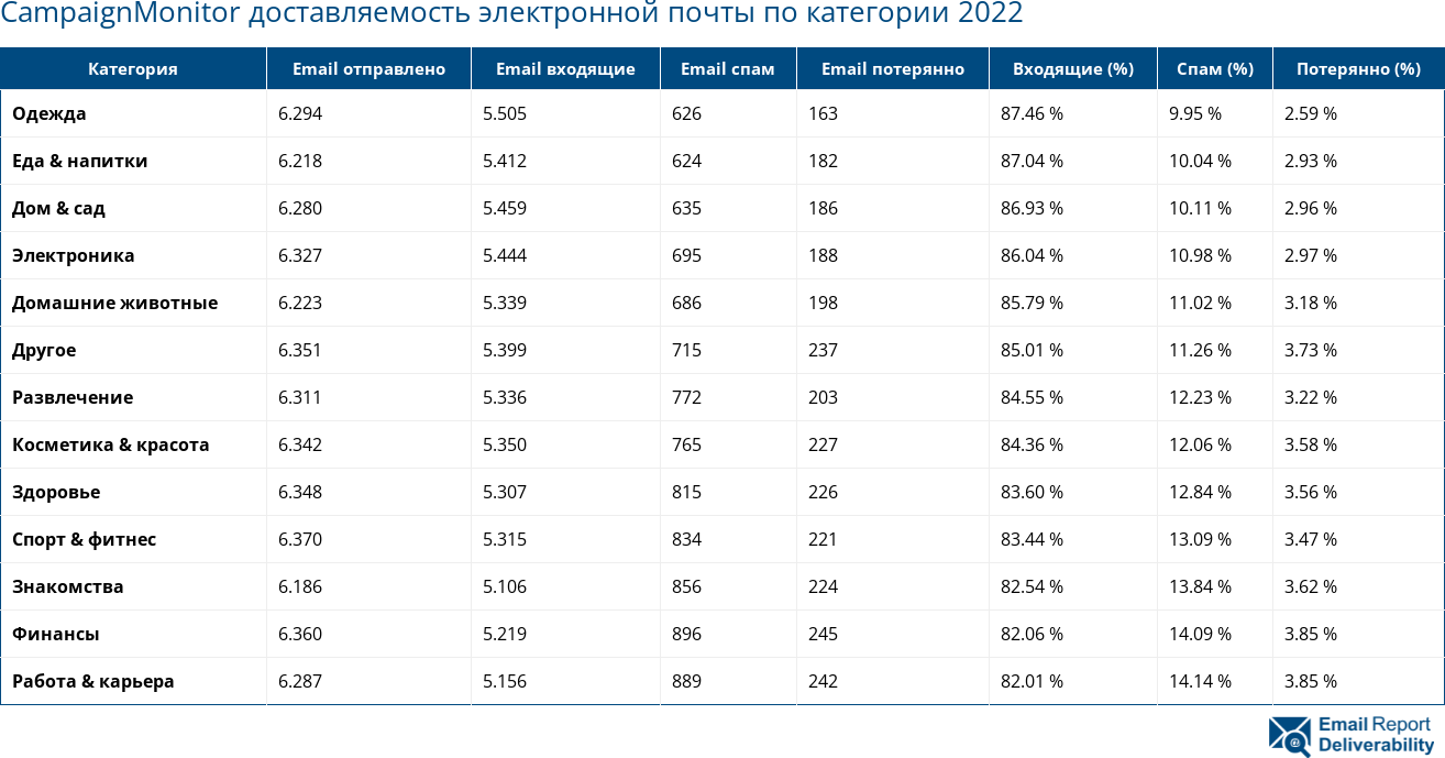 CampaignMonitor доставляемость электронной почты по категории 2022