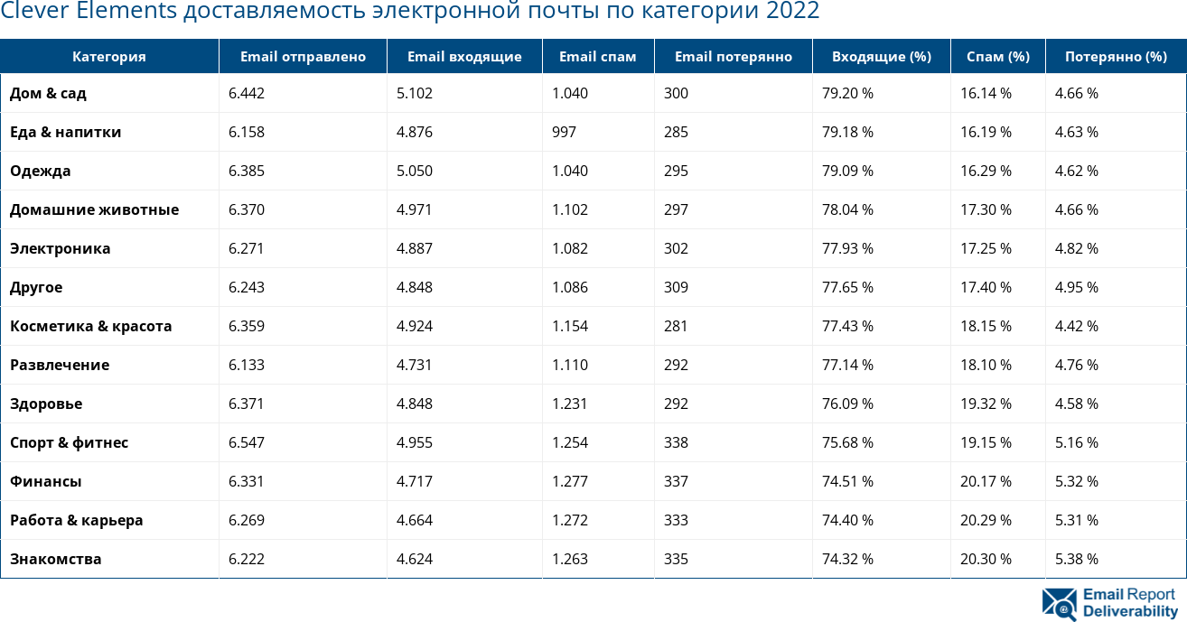 Clever Elements доставляемость электронной почты по категории 2022