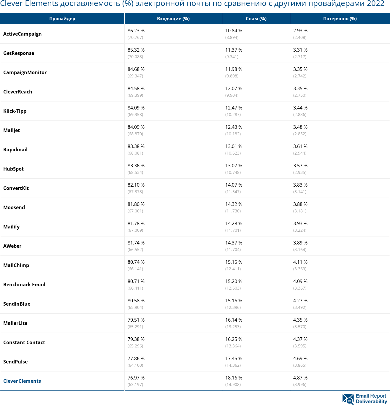 Clever Elements доставляемость (%) электронной почты по сравнению с другими провайдерами 2022