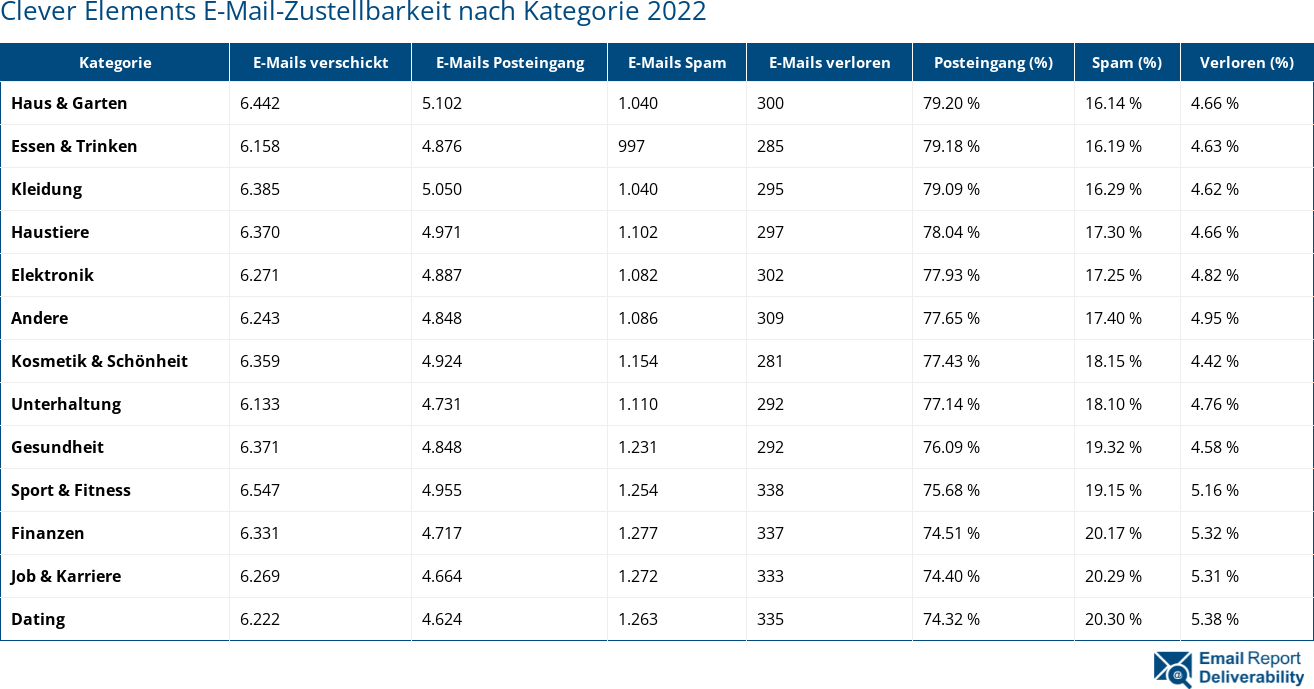 Clever Elements E-Mail-Zustellbarkeit nach Kategorie 2022