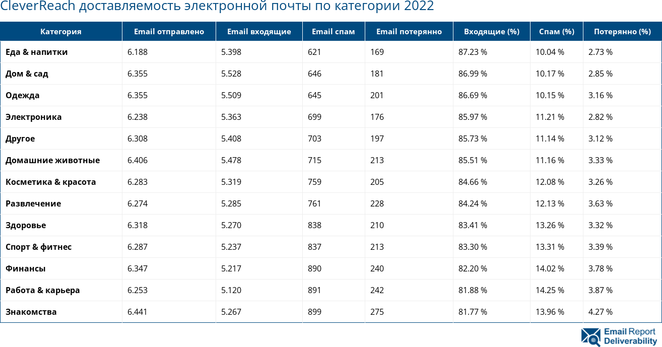 CleverReach доставляемость электронной почты по категории 2022