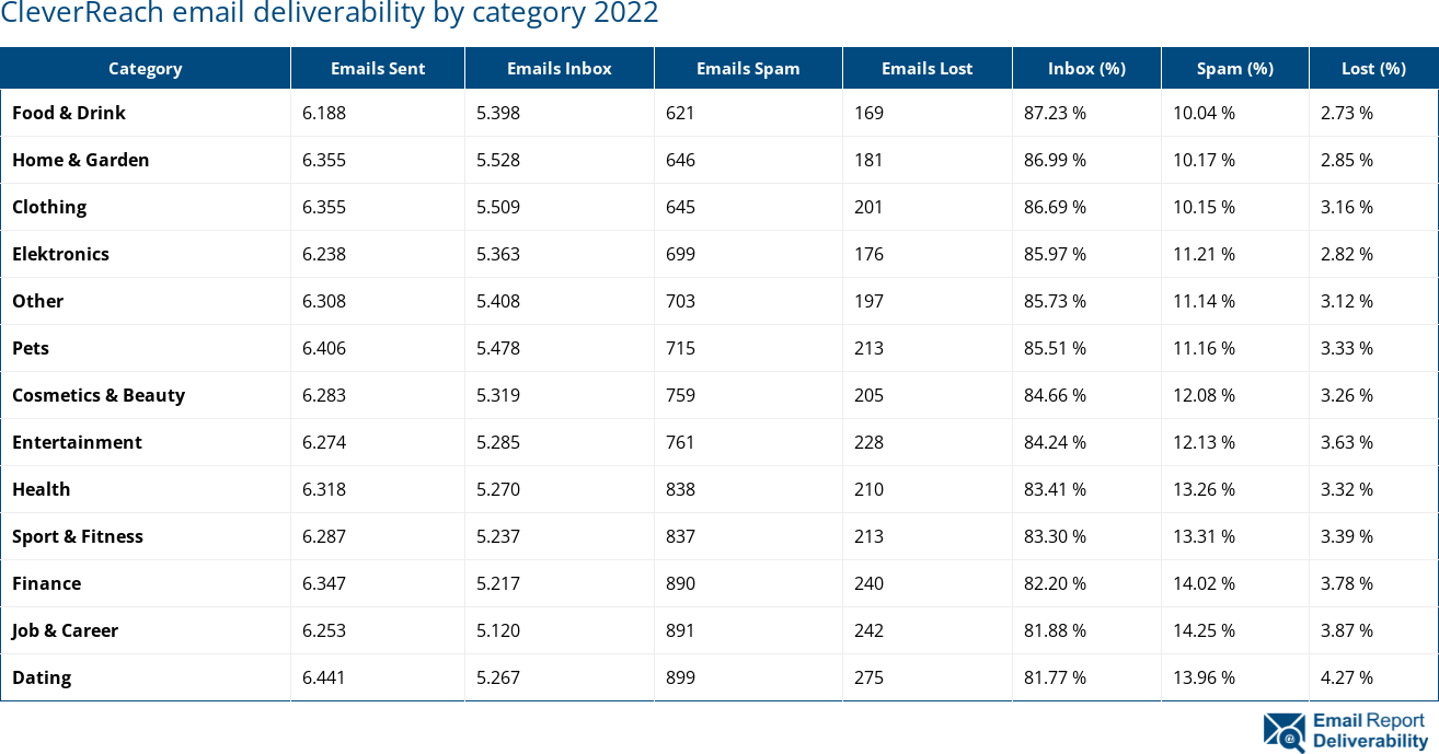 CleverReach email deliverability by category 2022