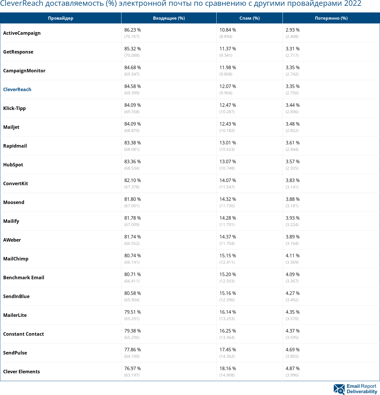 CleverReach доставляемость (%) электронной почты по сравнению с другими провайдерами 2022