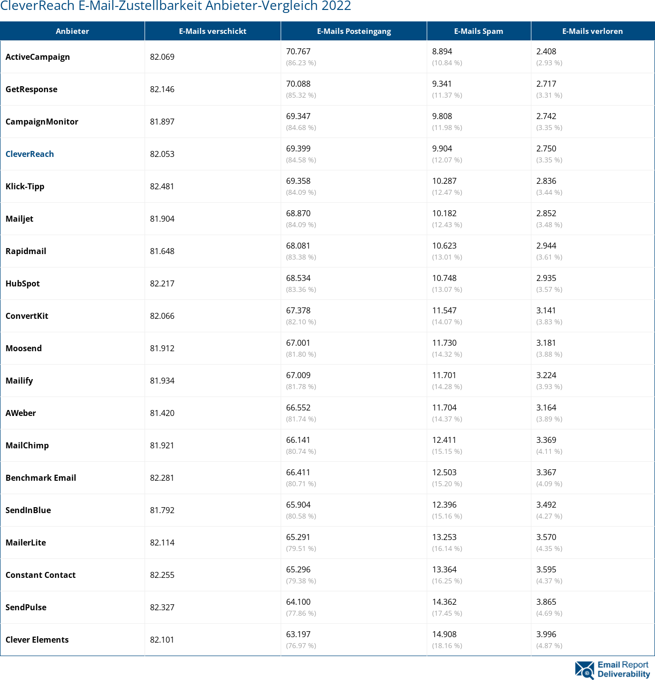 CleverReach E-Mail-Zustellbarkeit Anbieter-Vergleich 2022