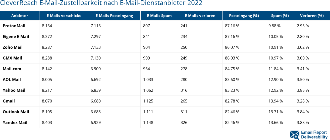 CleverReach E-Mail-Zustellbarkeit nach E-Mail-Dienstanbieter 2022