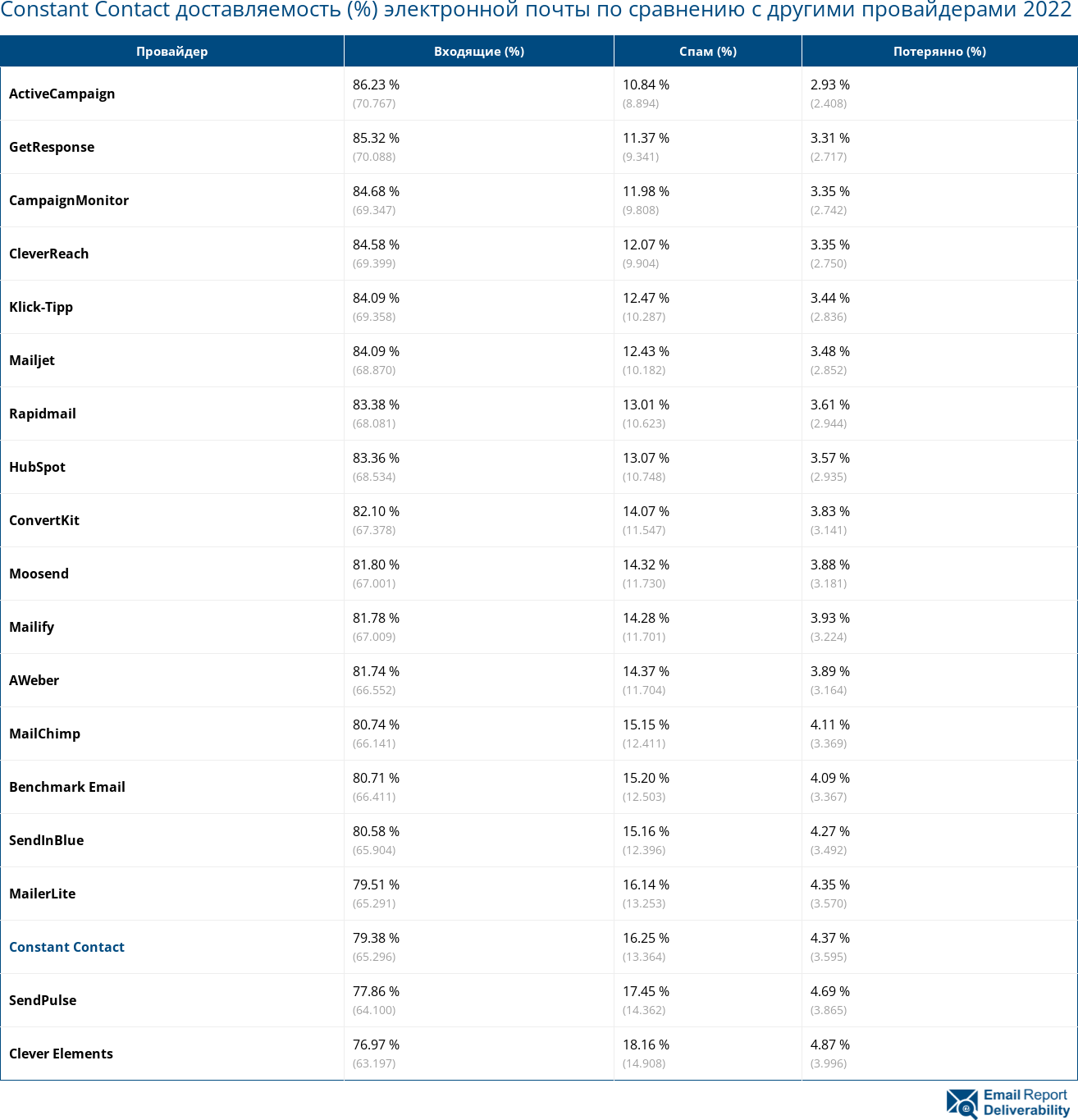 Constant Contact доставляемость (%) электронной почты по сравнению с другими провайдерами 2022