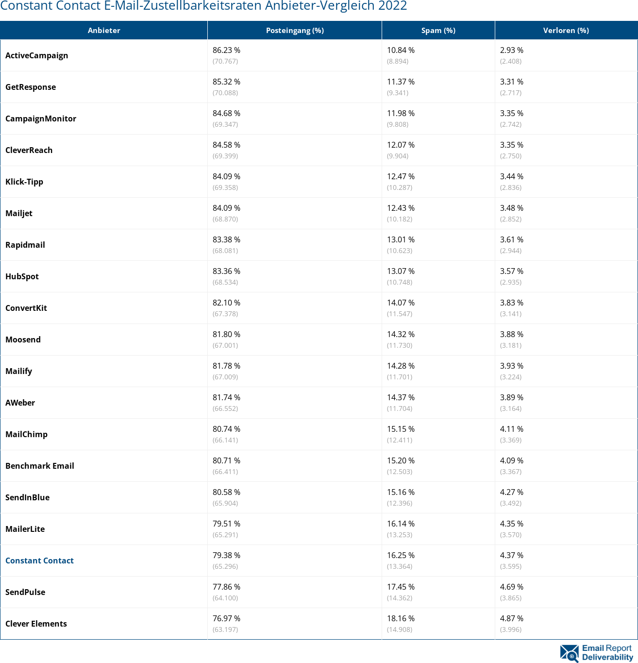 Constant Contact E-Mail-Zustellbarkeitsraten Anbieter-Vergleich 2022