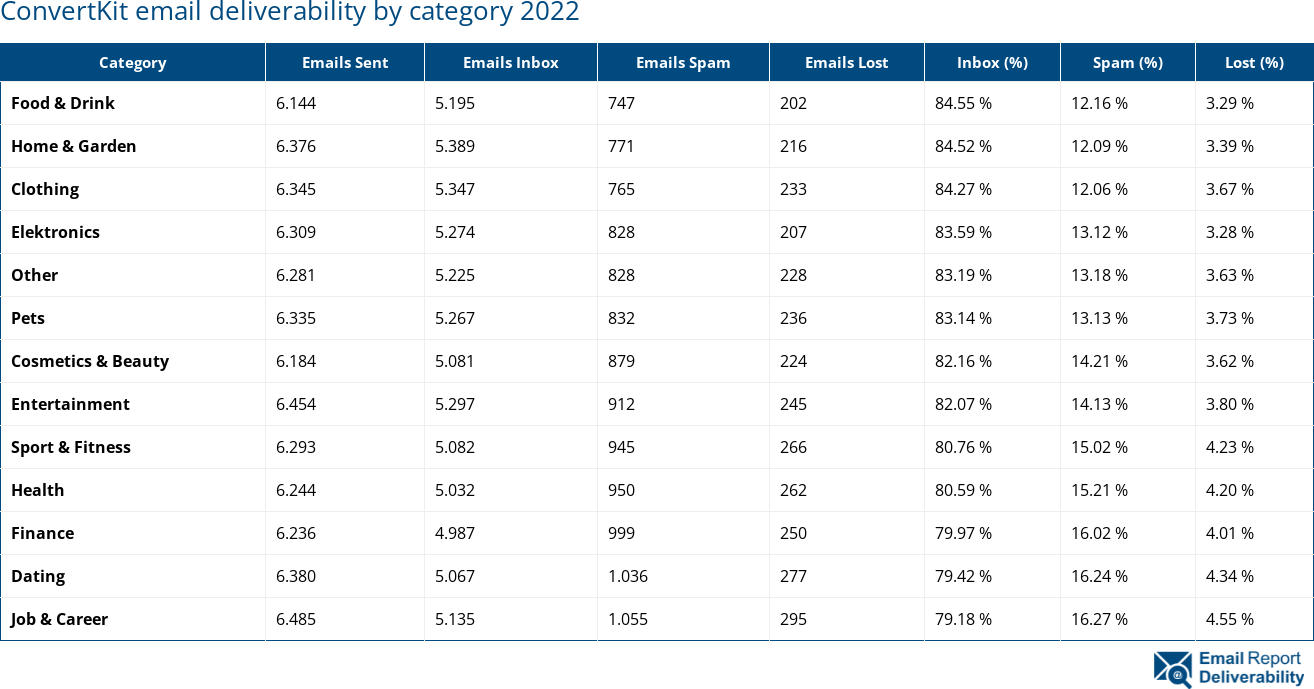 ConvertKit email deliverability by category 2022