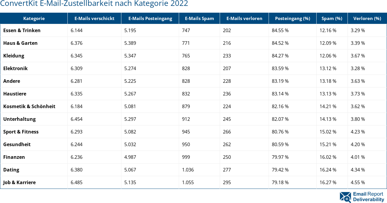 ConvertKit E-Mail-Zustellbarkeit nach Kategorie 2022